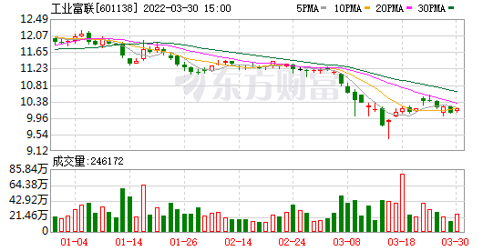 豪掷98亿参设投资基金 智路资本“操刀” 工业富联半导体领域加速布局